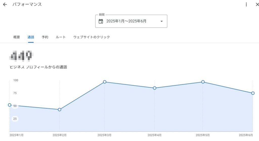 Googleビジネスプロフィール パフォーマンス 通話件数
